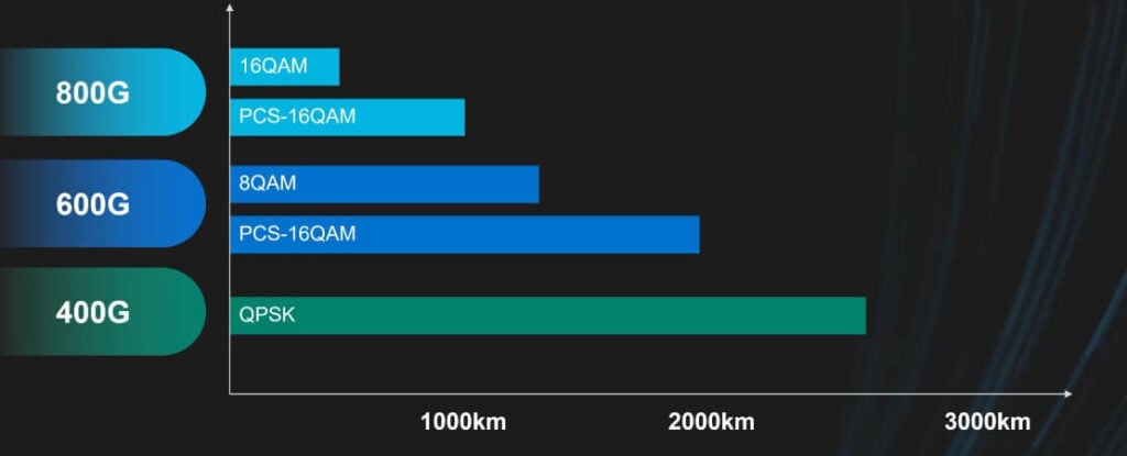 800G ZR+ optimized baud rate