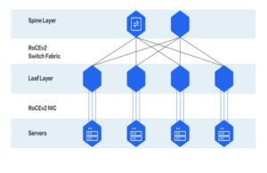 Architecture Diagram of RoCEv2 network