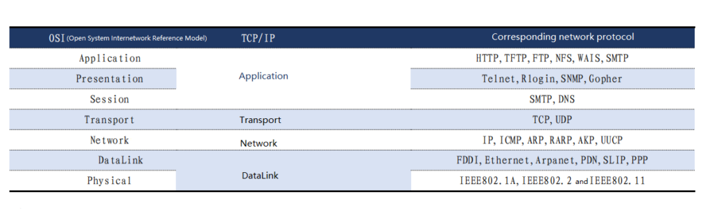 Comparison between OSI seven-layer network model and TCP/IP four-layer model