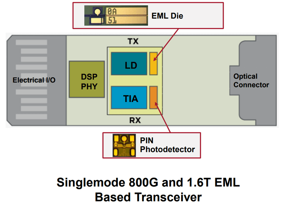 Electro-Absorption Modulated Laser (EML)