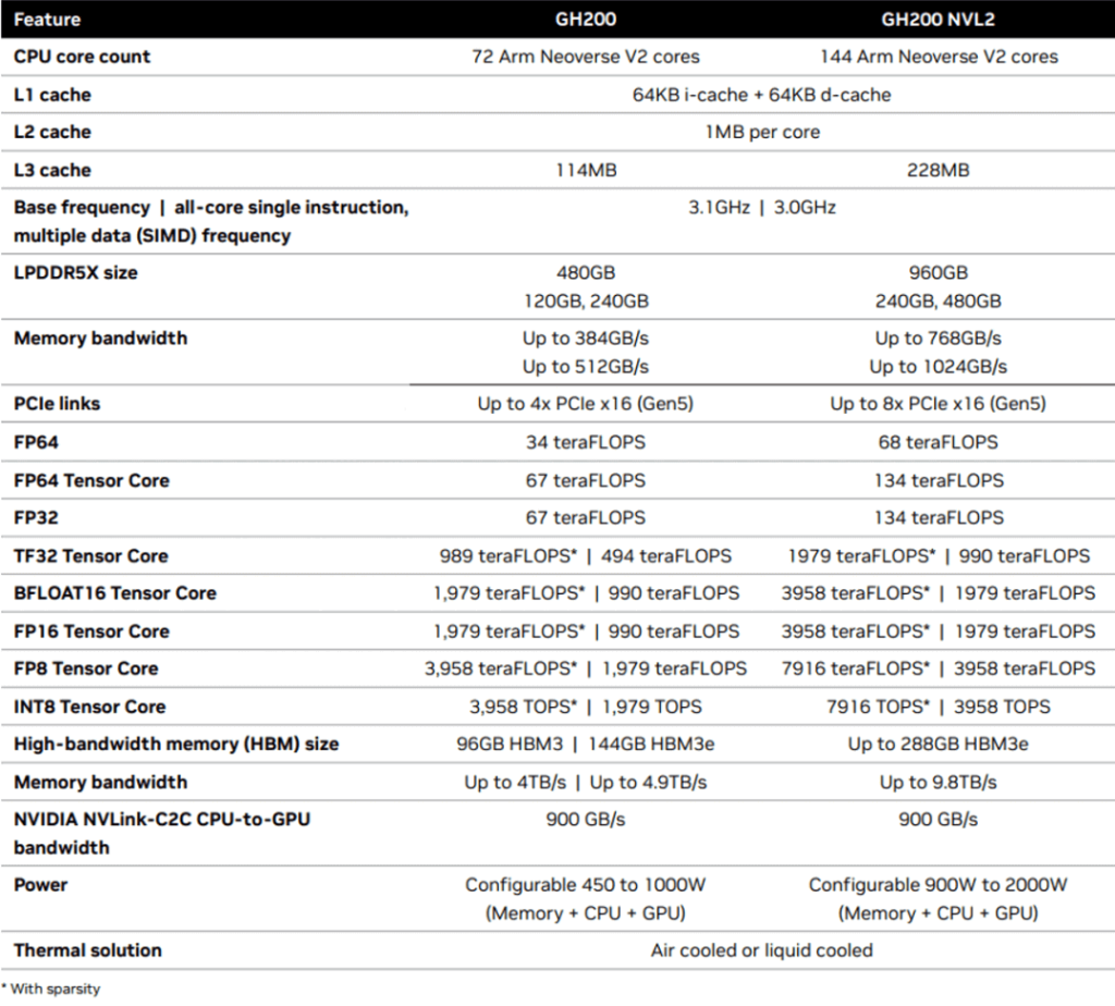 GH200 & GH200 NVL2 Product