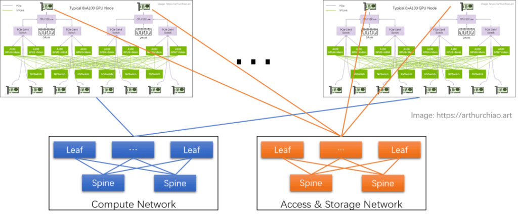 GPU Node Interconnection Architecture