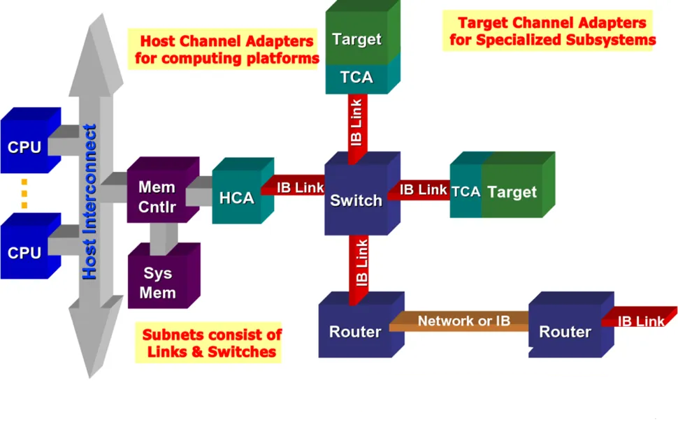 InfiniBand System