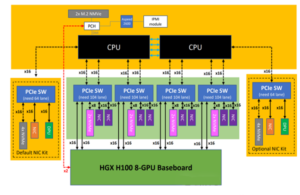 Mellanox NIC topology in H100