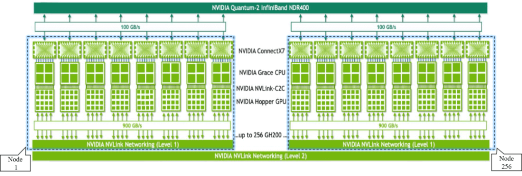 NVIDIA GH200 NVL32