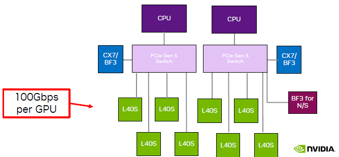 Non-Recommended Architecture 2-2-8