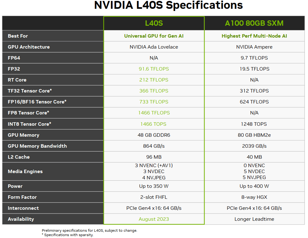 Comparação de desempenho entre L40S e A100