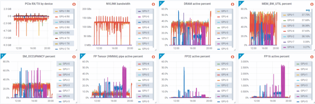 A largura de banda NVLink em tempo real pode ser coletada com base em métricas DCGM.