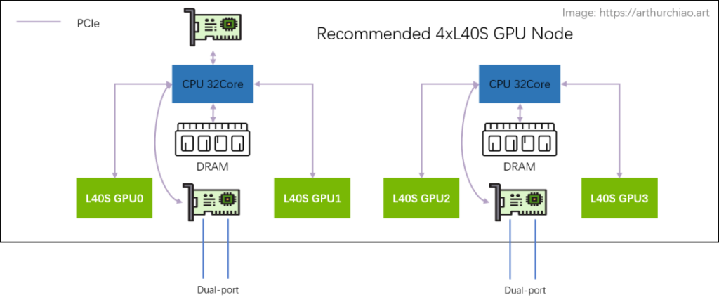 Recommended Architecture 2-2-4