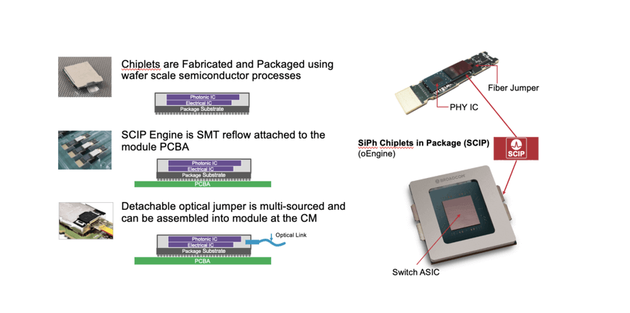 SCIP (Silicon Chip Integrated Photonics) solution