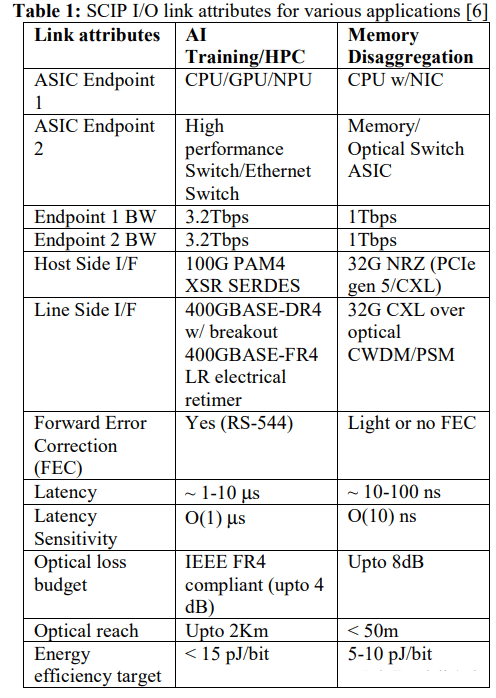 SCIP attributes for various applications