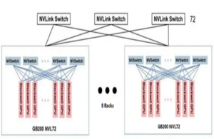 SuperPod with 576 GPUs based on GB200