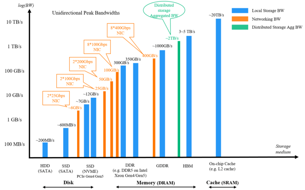 Supports up to 480GB of LPDDR5X memory