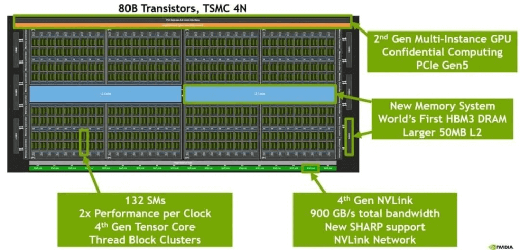 The internal structure of an H100 GPU chip