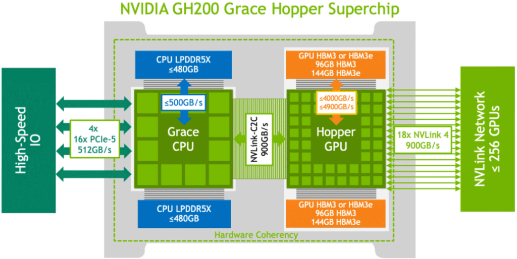 The logical diagram of a single NVIDIA GH200 chip