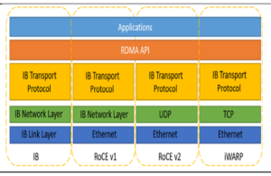 Three modes of RDMA