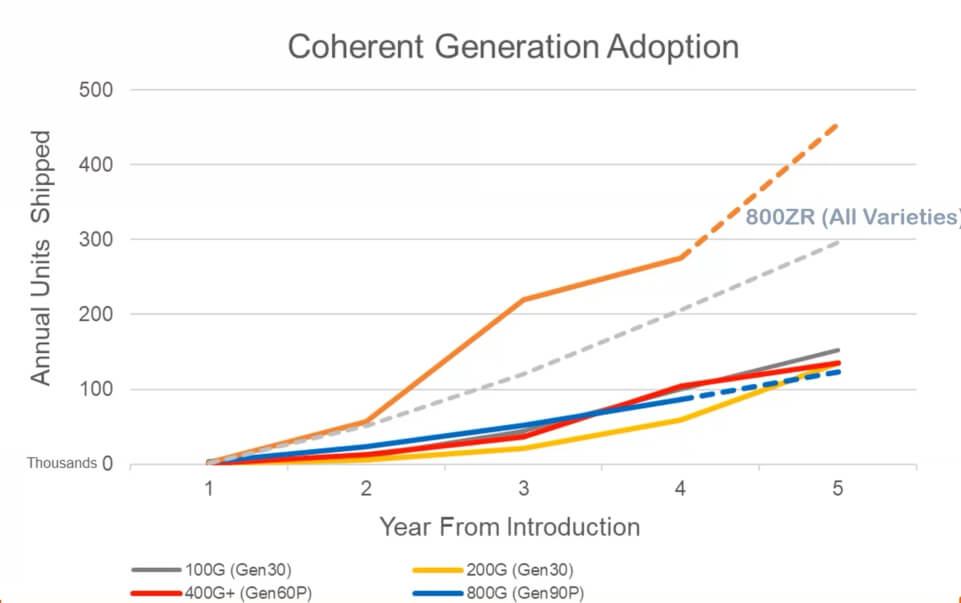 coherent generations adoption 2