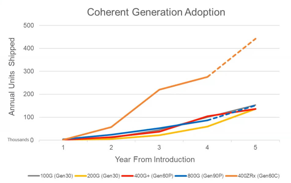 coherent generations adoption