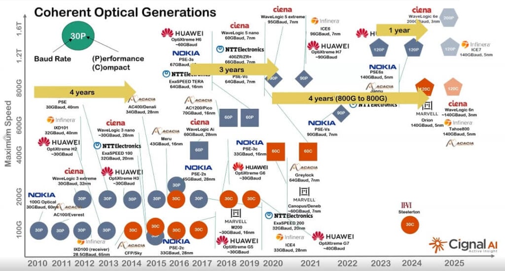 coherent optical generations