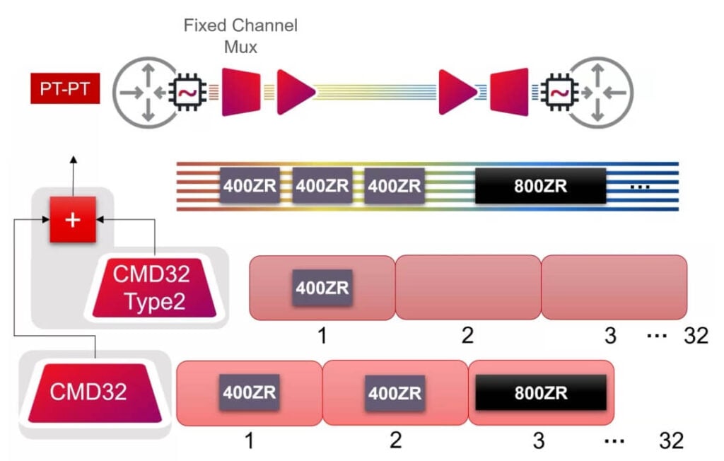 metro DCI evolution from 400ZR to 800ZR