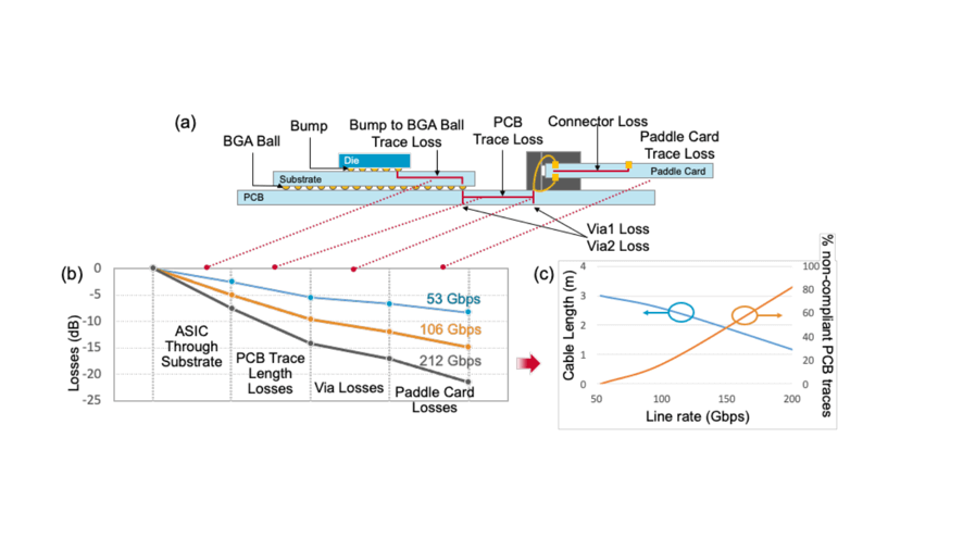 signals pass through the core silicon