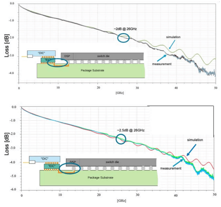 the electrical channel loss for the transmission and reception paths