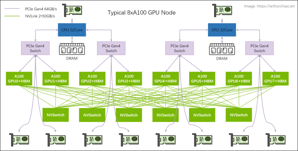 the hardware topology of a typical 8xA100 GPU host