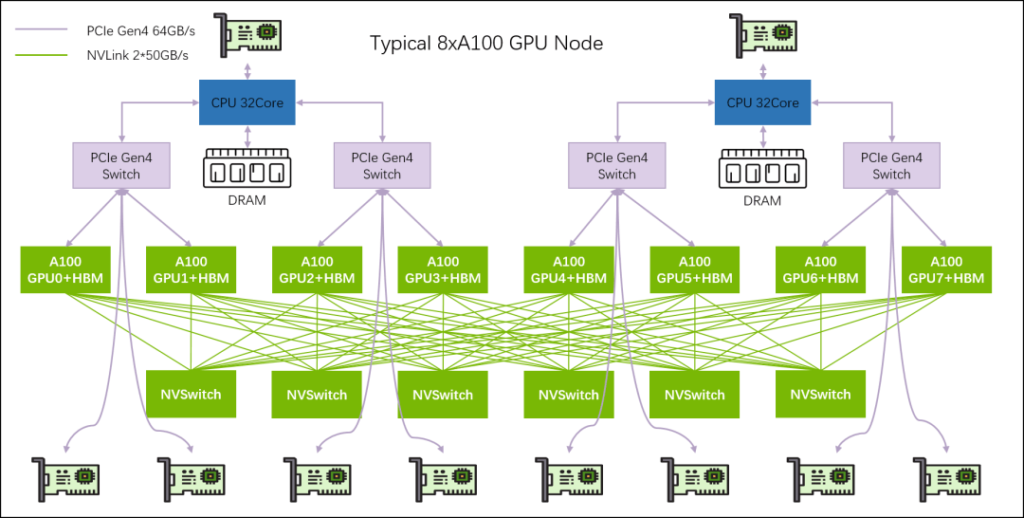 typical 8xA100 GPU Node