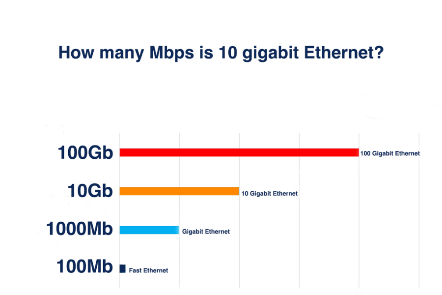 Can You Convert Mbps to Gbps Easily?