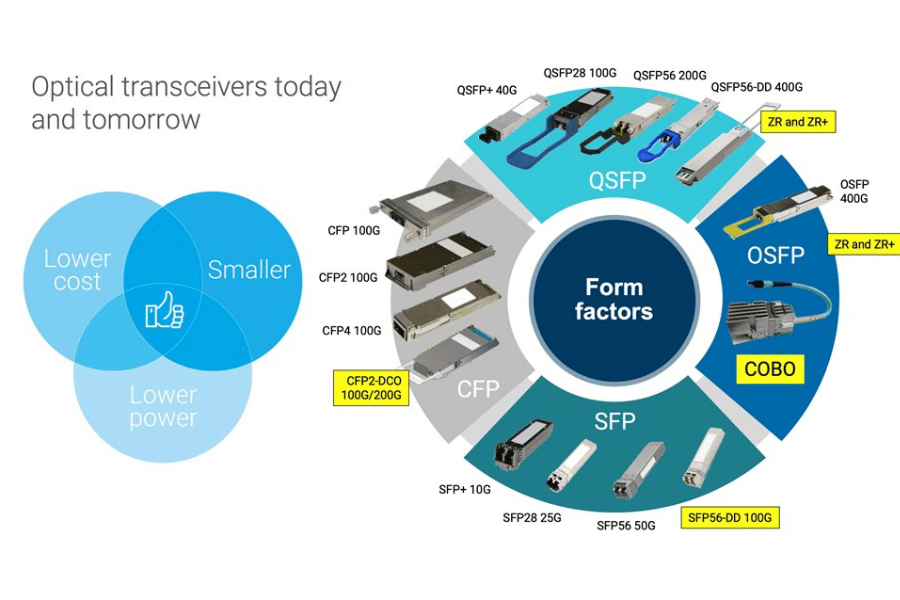 What Role Does Optical Transceiver Technology Play in 400g Networks?