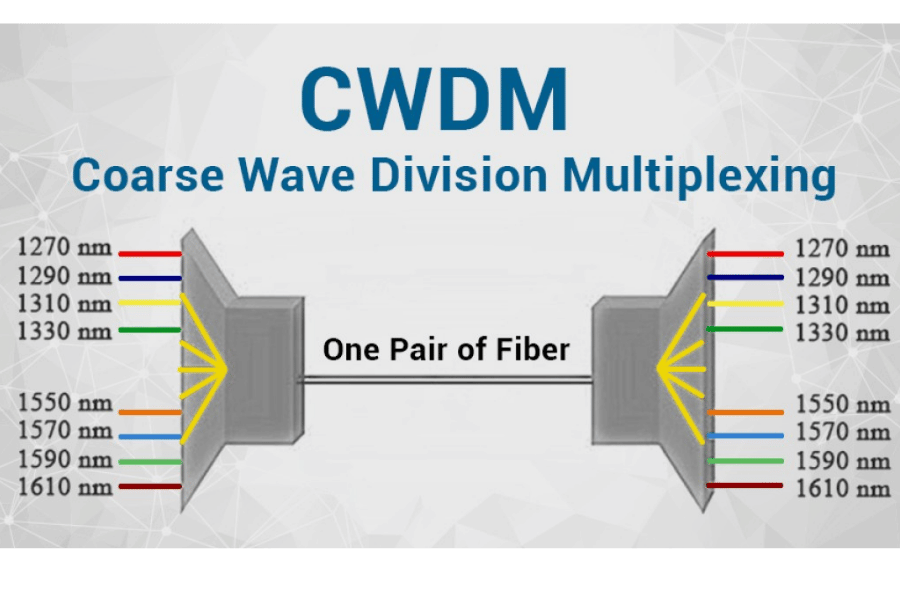 What is CWDM Technology and How Does it Work?