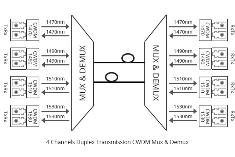 How to Install a CWDM Mux Demux?