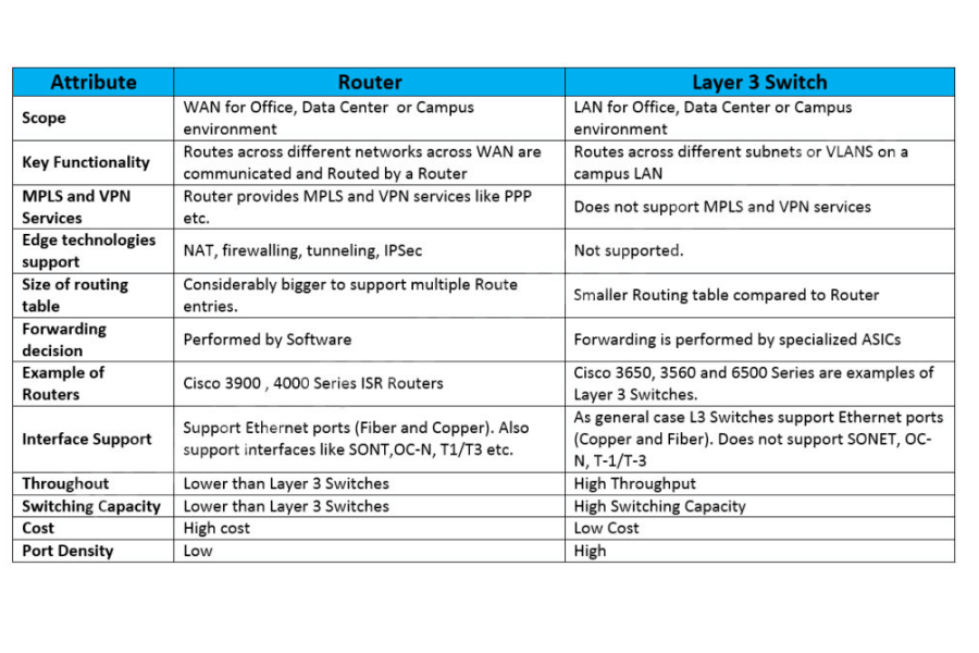 What is a Layer 3 Switch and How Does it Work?