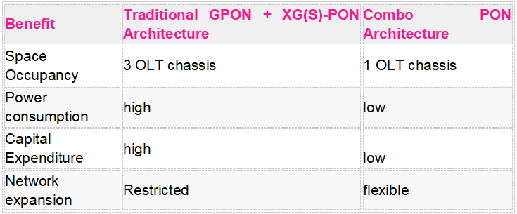 Cost-effectiveness of combo pon