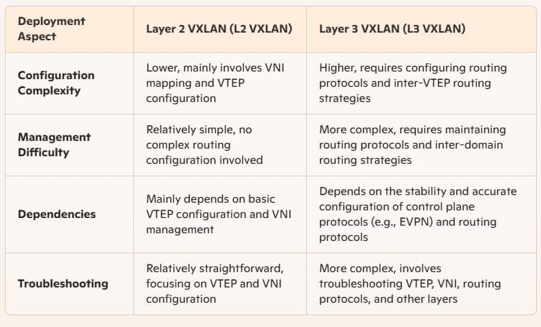 Deployment Complexity Comparison