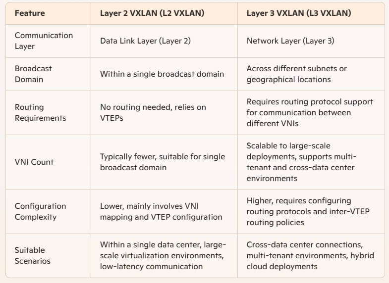 L2 VS L3