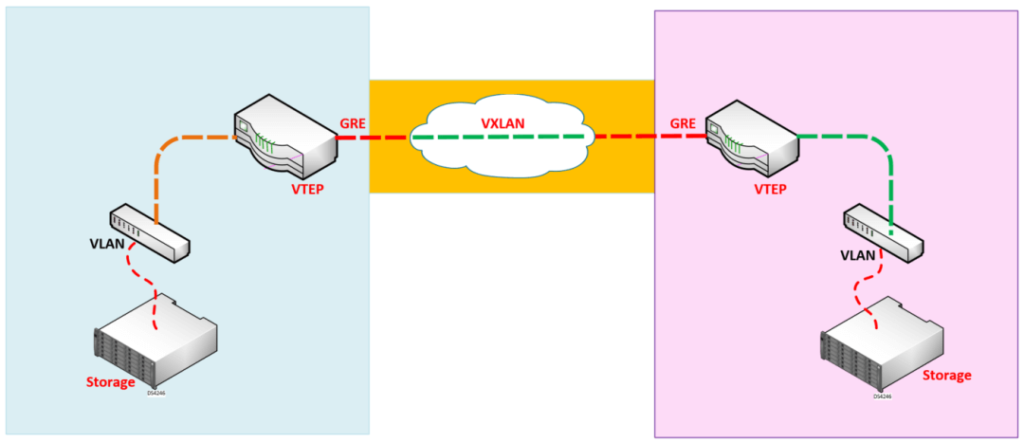 Layer 2 Virtual Extensible LAN