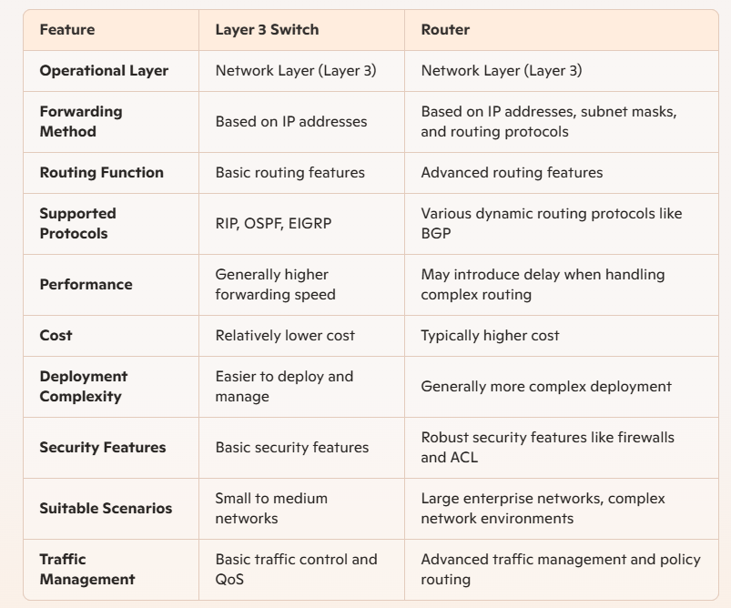 Layer 3 Switches vs. Router