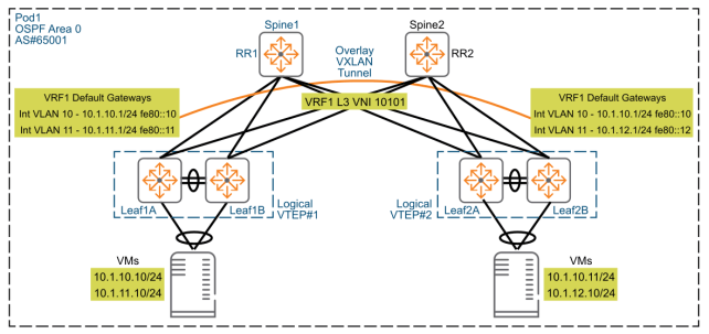 Layer 3 Virtual Extensible LAN