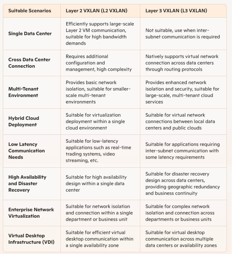 Suitable Scenarios Comparison