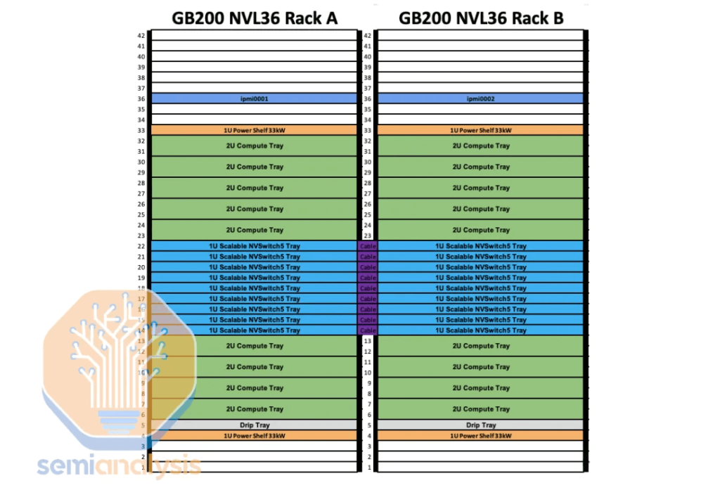 The GB200 NVL36x2 cabinet