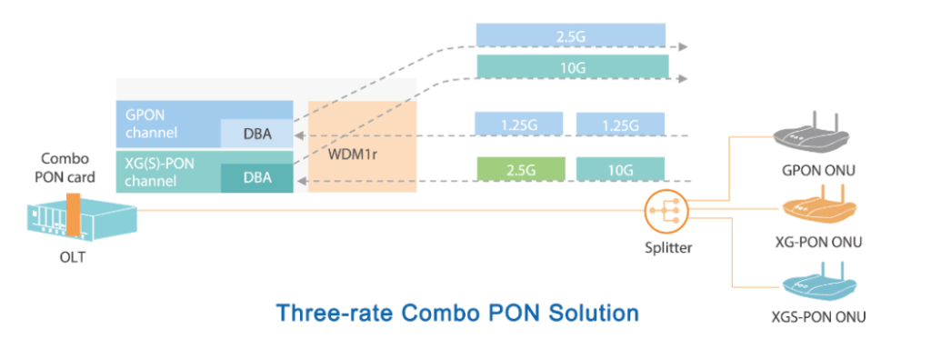 Three-rate Combo PON Solution