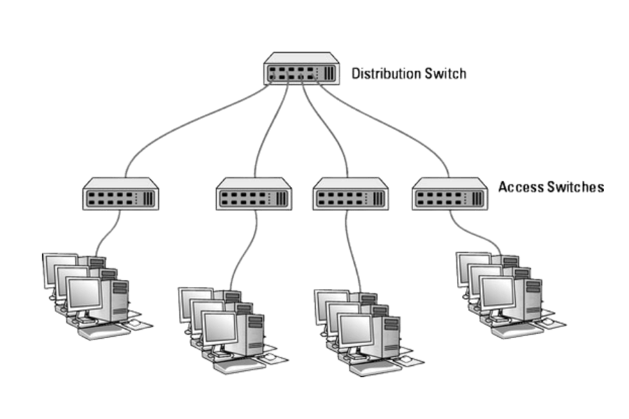 What is the current market growth of Ethernet Access Switches?