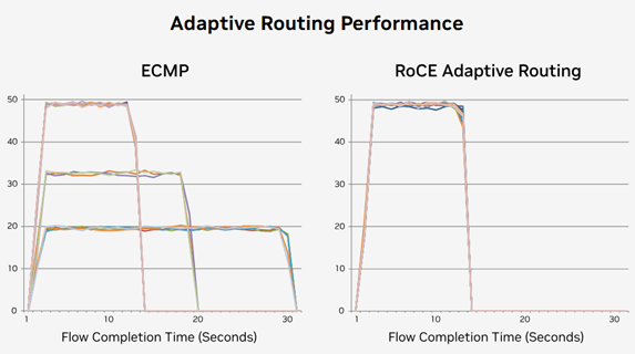 adaptive routing performance