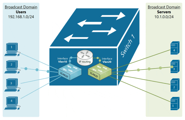 broadcast domain