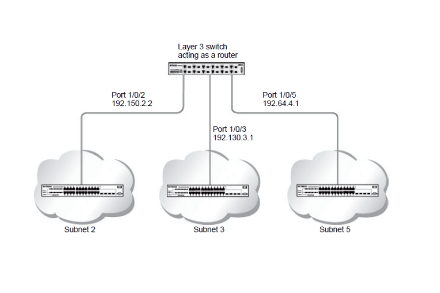 Where would you prefer to have a Layer 3 Switch instead of the Conventional Router type?