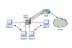 layer 3 router