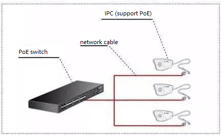 Transmission Distance of PoE and Its Advantages