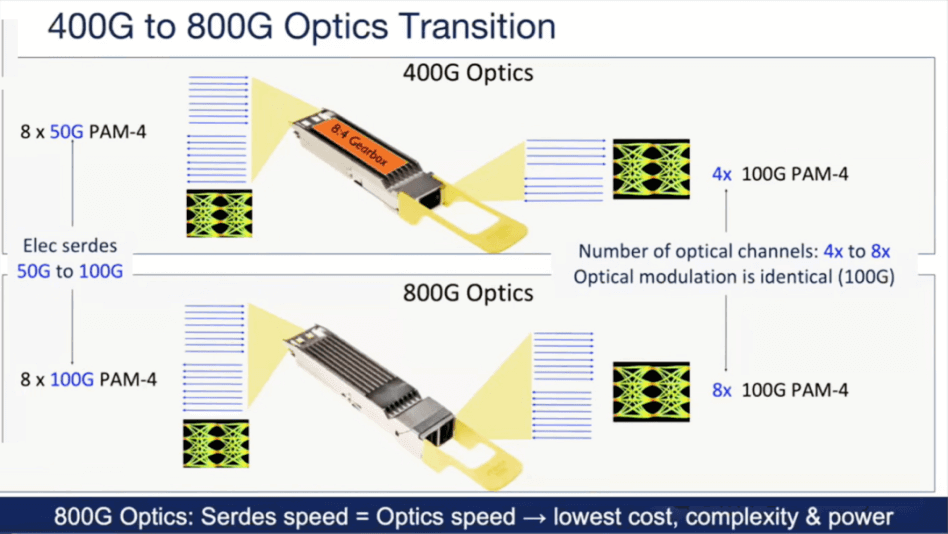 400G to 800G optics transition