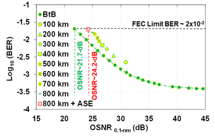 8 x 100km 400G-OpenROADM